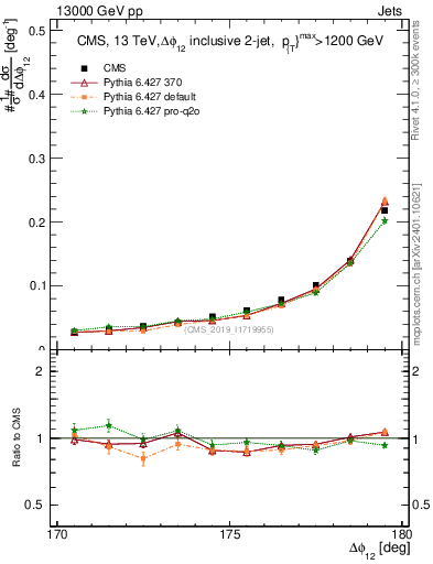 Plot of jj.dphi in 13000 GeV pp collisions