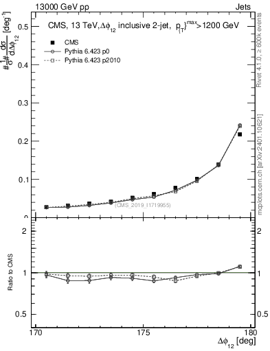 Plot of jj.dphi in 13000 GeV pp collisions