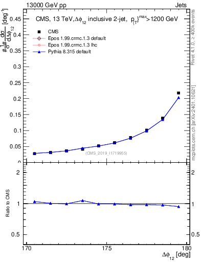 Plot of jj.dphi in 13000 GeV pp collisions
