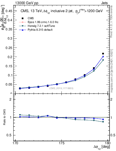 Plot of jj.dphi in 13000 GeV pp collisions