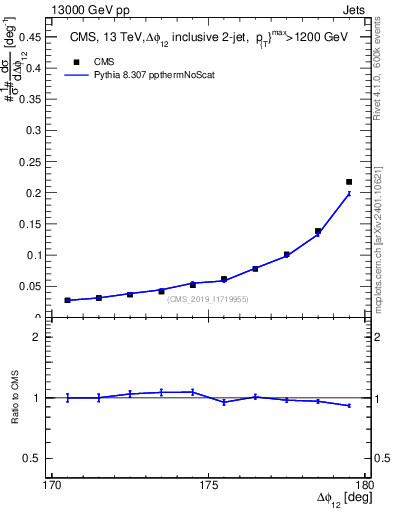 Plot of jj.dphi in 13000 GeV pp collisions