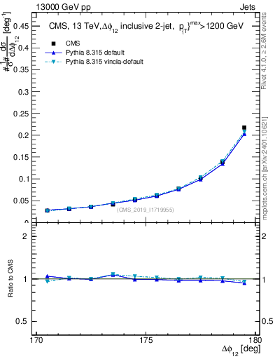 Plot of jj.dphi in 13000 GeV pp collisions