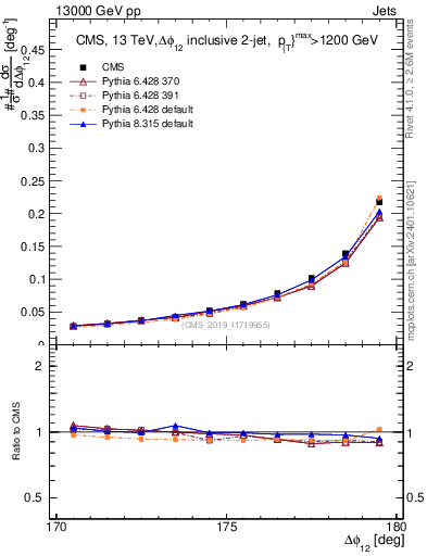 Plot of jj.dphi in 13000 GeV pp collisions
