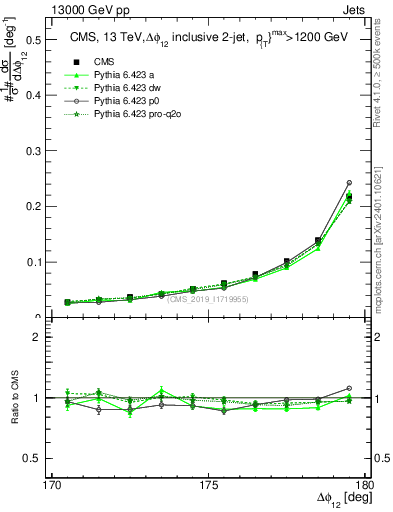 Plot of jj.dphi in 13000 GeV pp collisions
