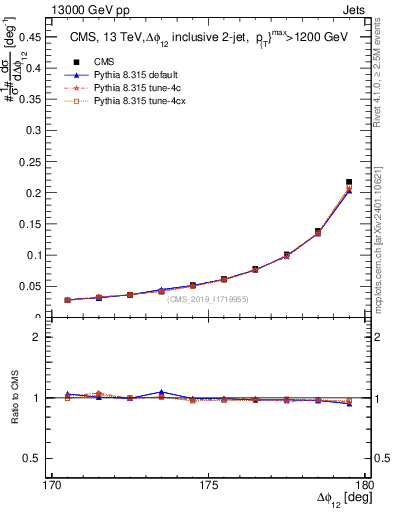 Plot of jj.dphi in 13000 GeV pp collisions