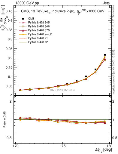 Plot of jj.dphi in 13000 GeV pp collisions