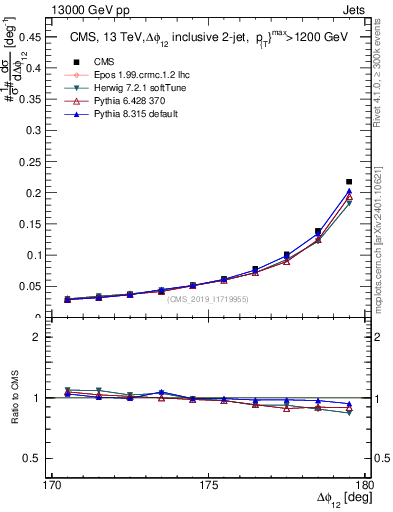 Plot of jj.dphi in 13000 GeV pp collisions