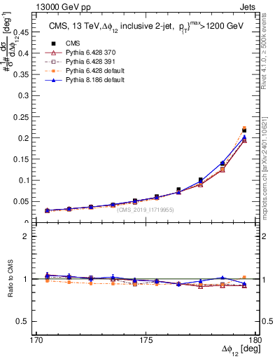 Plot of jj.dphi in 13000 GeV pp collisions