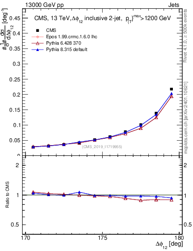 Plot of jj.dphi in 13000 GeV pp collisions