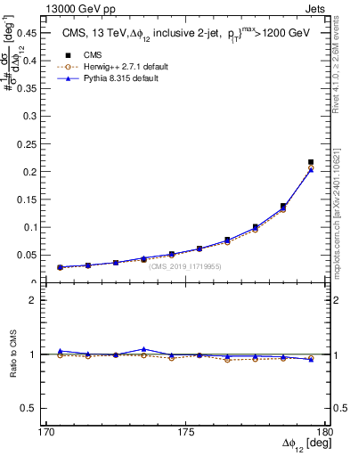 Plot of jj.dphi in 13000 GeV pp collisions