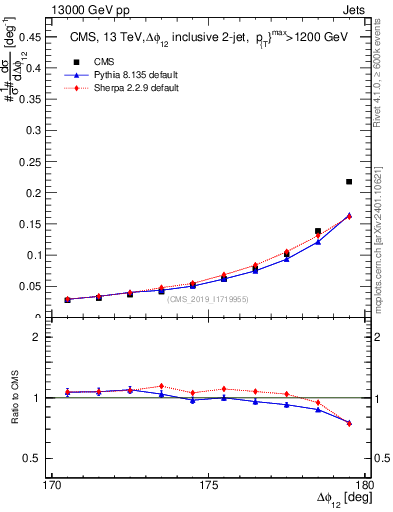 Plot of jj.dphi in 13000 GeV pp collisions
