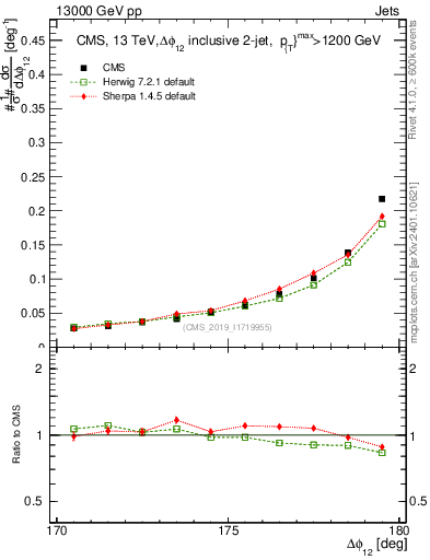 Plot of jj.dphi in 13000 GeV pp collisions