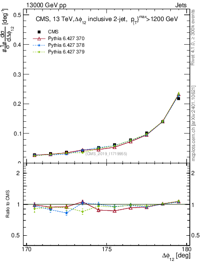 Plot of jj.dphi in 13000 GeV pp collisions