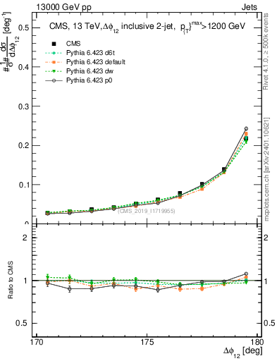 Plot of jj.dphi in 13000 GeV pp collisions