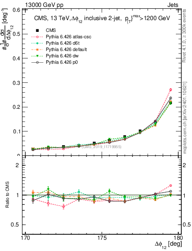 Plot of jj.dphi in 13000 GeV pp collisions