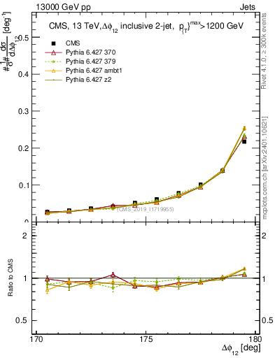 Plot of jj.dphi in 13000 GeV pp collisions
