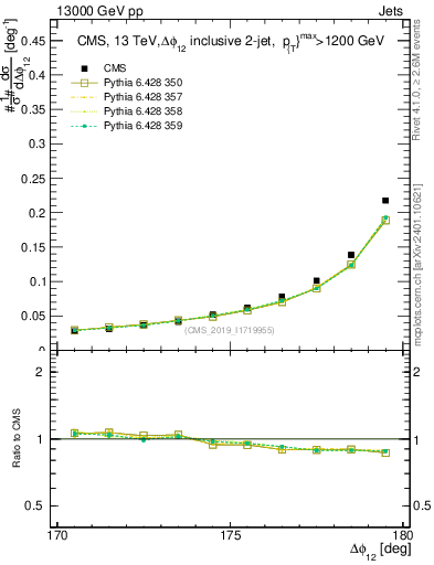 Plot of jj.dphi in 13000 GeV pp collisions