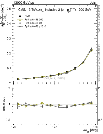 Plot of jj.dphi in 13000 GeV pp collisions