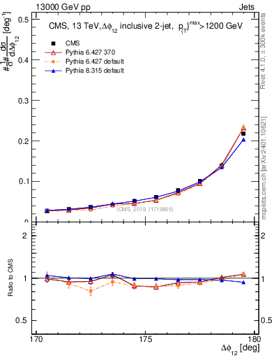 Plot of jj.dphi in 13000 GeV pp collisions