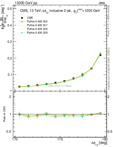 Plot of jj.dphi in 13000 GeV pp collisions