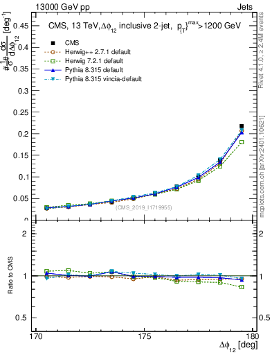 Plot of jj.dphi in 13000 GeV pp collisions