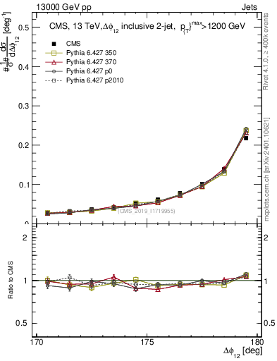Plot of jj.dphi in 13000 GeV pp collisions
