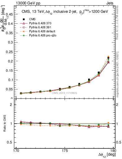 Plot of jj.dphi in 13000 GeV pp collisions