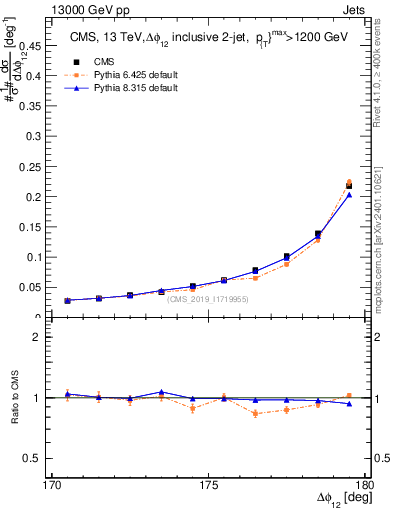 Plot of jj.dphi in 13000 GeV pp collisions