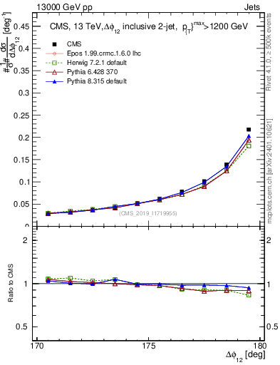 Plot of jj.dphi in 13000 GeV pp collisions