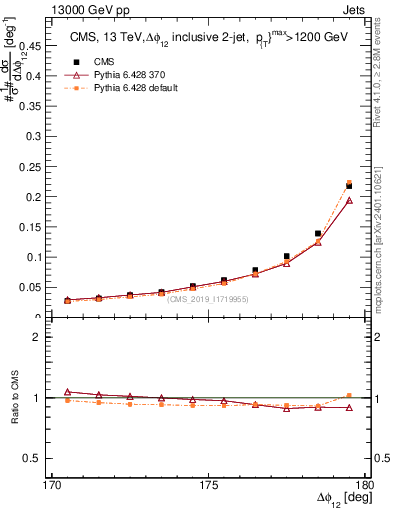 Plot of jj.dphi in 13000 GeV pp collisions