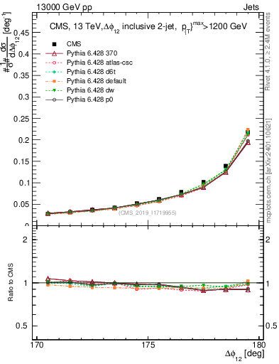 Plot of jj.dphi in 13000 GeV pp collisions