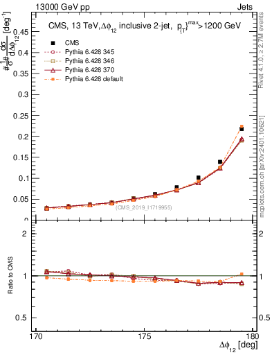 Plot of jj.dphi in 13000 GeV pp collisions