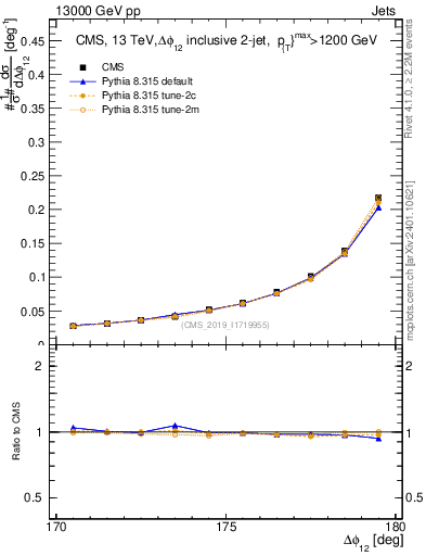 Plot of jj.dphi in 13000 GeV pp collisions