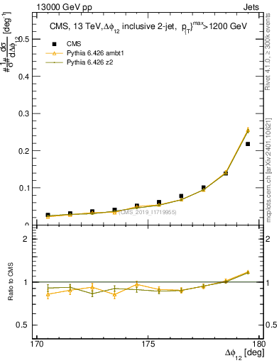 Plot of jj.dphi in 13000 GeV pp collisions