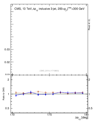 Plot of jj.dphi in 13000 GeV pp collisions