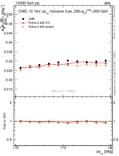 Plot of jj.dphi in 13000 GeV pp collisions