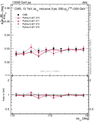 Plot of jj.dphi in 13000 GeV pp collisions