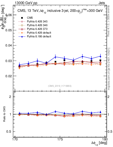Plot of jj.dphi in 13000 GeV pp collisions