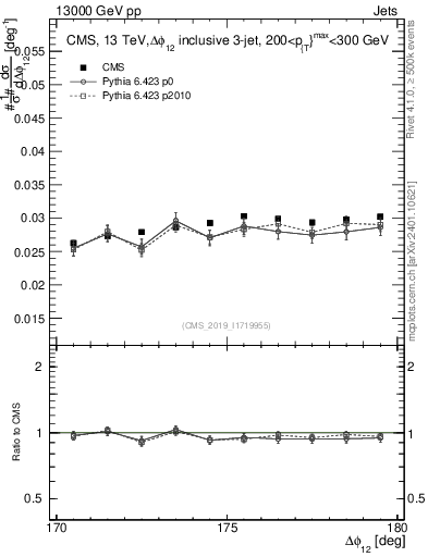 Plot of jj.dphi in 13000 GeV pp collisions