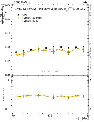 Plot of jj.dphi in 13000 GeV pp collisions
