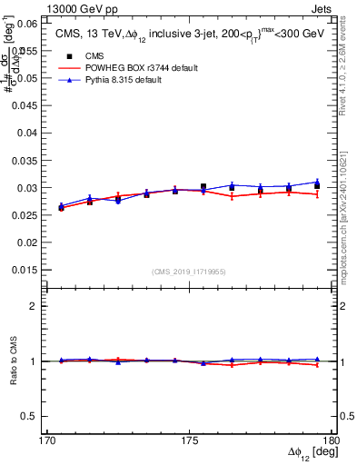 Plot of jj.dphi in 13000 GeV pp collisions