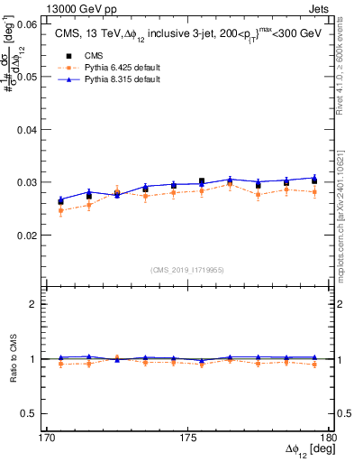 Plot of jj.dphi in 13000 GeV pp collisions
