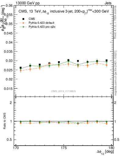 Plot of jj.dphi in 13000 GeV pp collisions