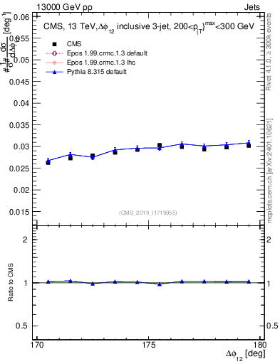 Plot of jj.dphi in 13000 GeV pp collisions