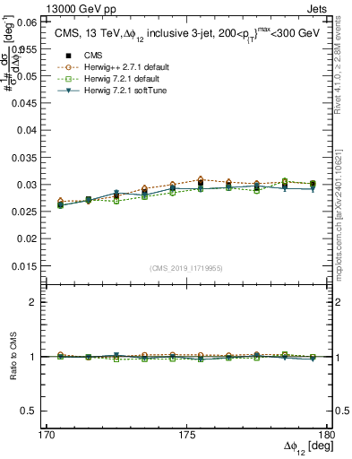Plot of jj.dphi in 13000 GeV pp collisions
