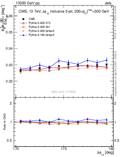 Plot of jj.dphi in 13000 GeV pp collisions