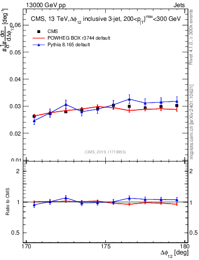 Plot of jj.dphi in 13000 GeV pp collisions