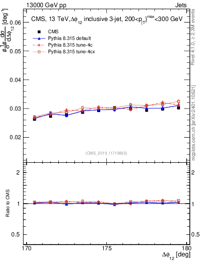 Plot of jj.dphi in 13000 GeV pp collisions