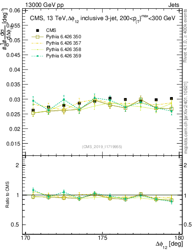 Plot of jj.dphi in 13000 GeV pp collisions