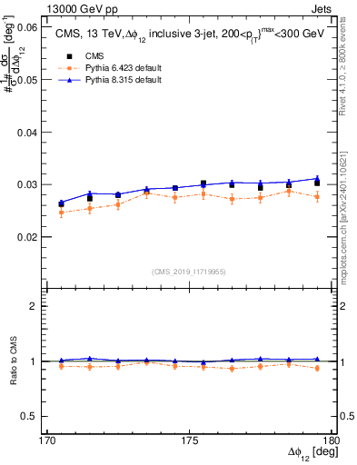 Plot of jj.dphi in 13000 GeV pp collisions